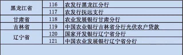 全国各省市“光伏贷”一览 附注意事项及相关风险！