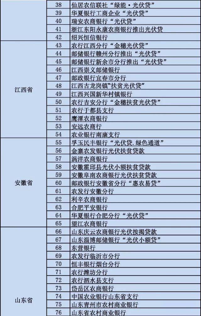 全国各省市“光伏贷”一览 附注意事项及相关风险！