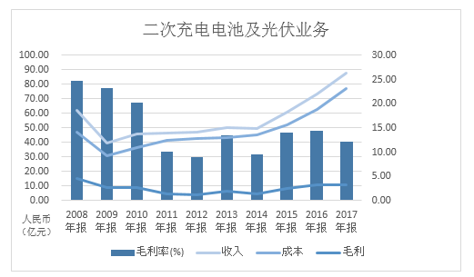 利润暴跌两成，光伏或成元凶，但比亚迪还在砸钱！原来王传福心系这四大“绿色梦想”！