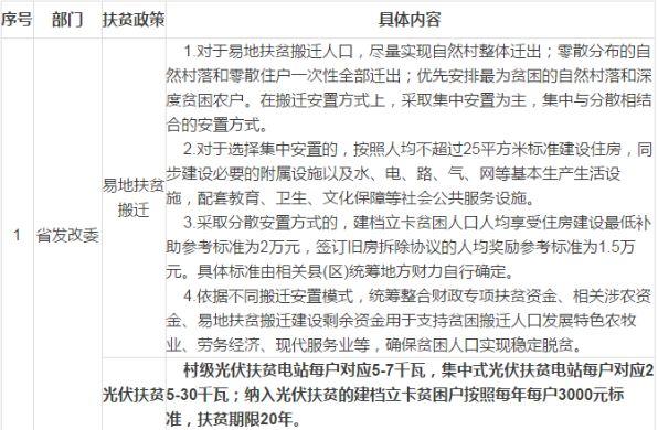 政府落实光伏扶贫！每年3000元、扶贫20年！河北省扶贫办发布《国家和省脱贫攻坚扶持和保障到户政策一览表》