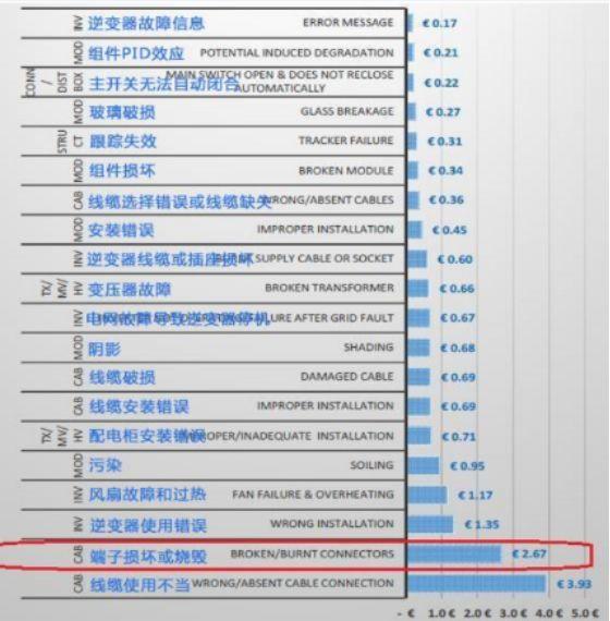 【科普】光伏连接器--小器件，大作用