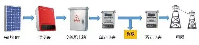 自用多少电可选择“自发自用、余电上网”