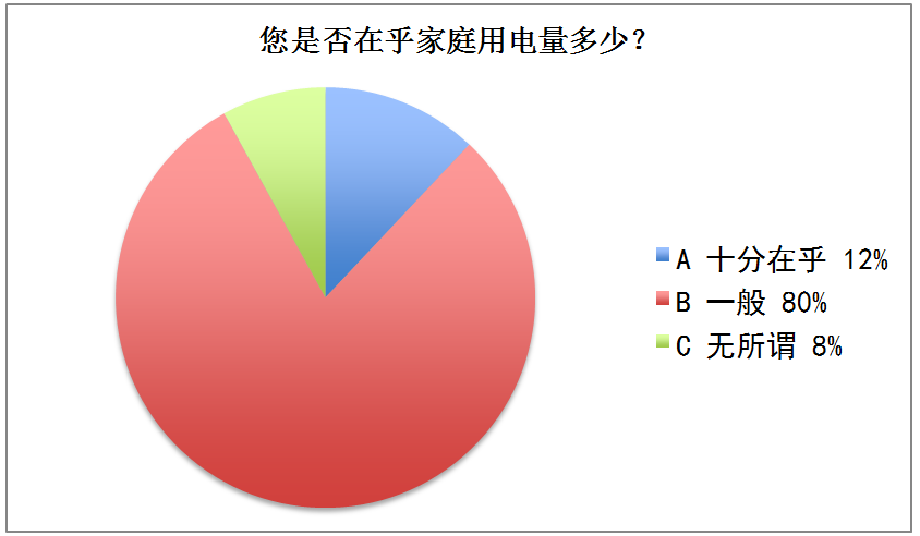 调查丨你家用电方式合不合理？这份问卷结果与你有关！