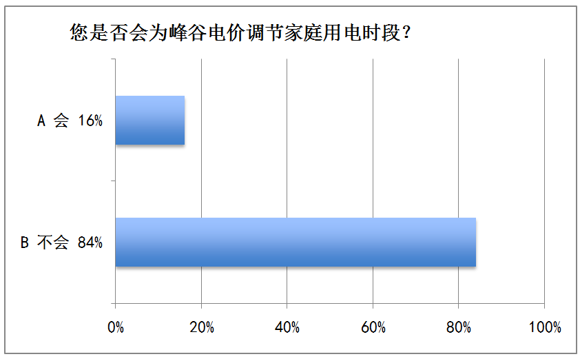 调查丨你家用电方式合不合理？这份问卷结果与你有关！