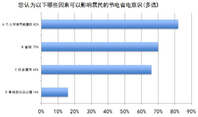 调查丨你家用电方式合不合理？这份问卷结果与你有关！