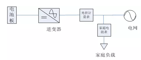 【收藏】户用光伏电站设计安装全攻略！