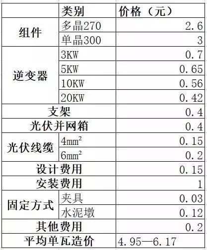 光伏报价4.5元/瓦—9元/瓦不等 什么价格才是正常的？