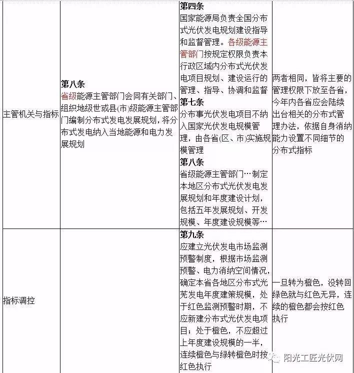 光伏新政刺激“抢装潮”,千万别错过了最佳安装时机！