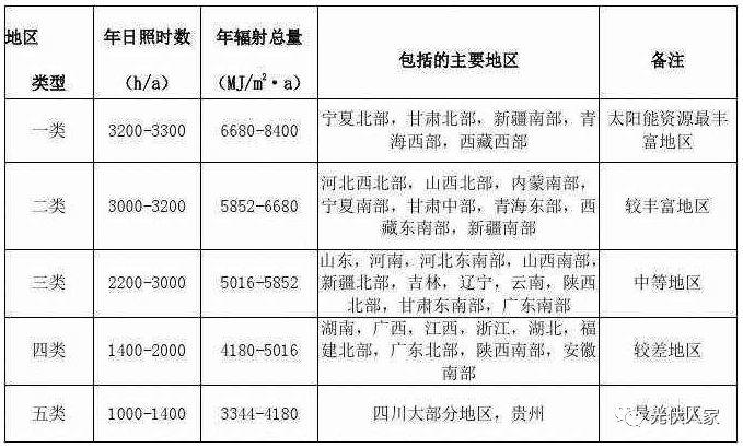 光伏走进千家万户成为21世纪赚钱新潮流