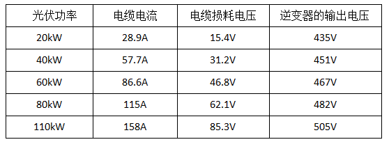 【科普】光伏系统中，电缆选型为什么会影响发电量？