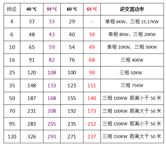 【科普】光伏系统中，电缆选型为什么会影响发电量？