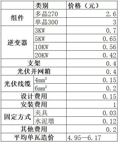 户用光伏系统价格详单来了！太便宜的千万别装！